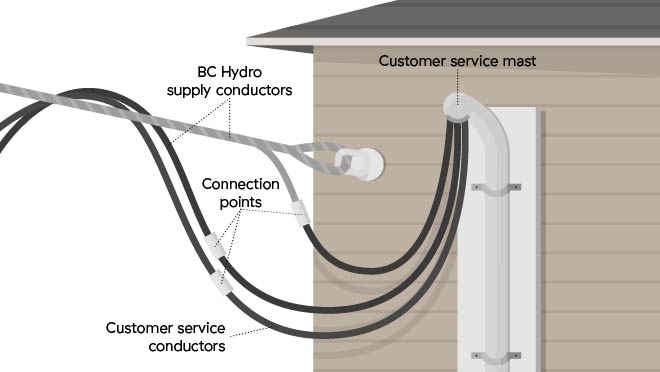 Overhead service.  Utility connection comes in above ground to a mast attached to the side of the home.