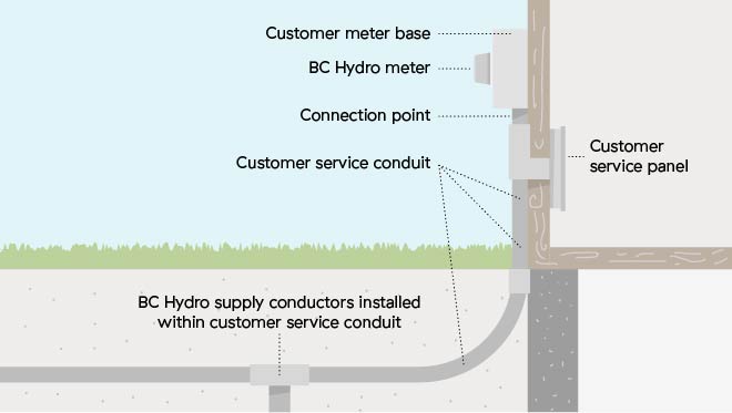 Underground service.  Utility connection comes in below ground to a device at ground level on the side of the home.